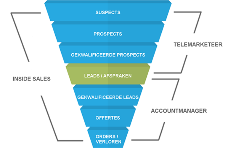 leads genereren callcenter leads genereren callcenter